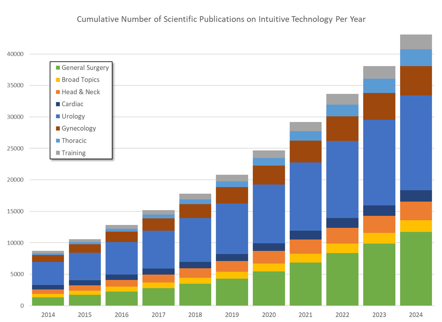 publications on da Vinci technology