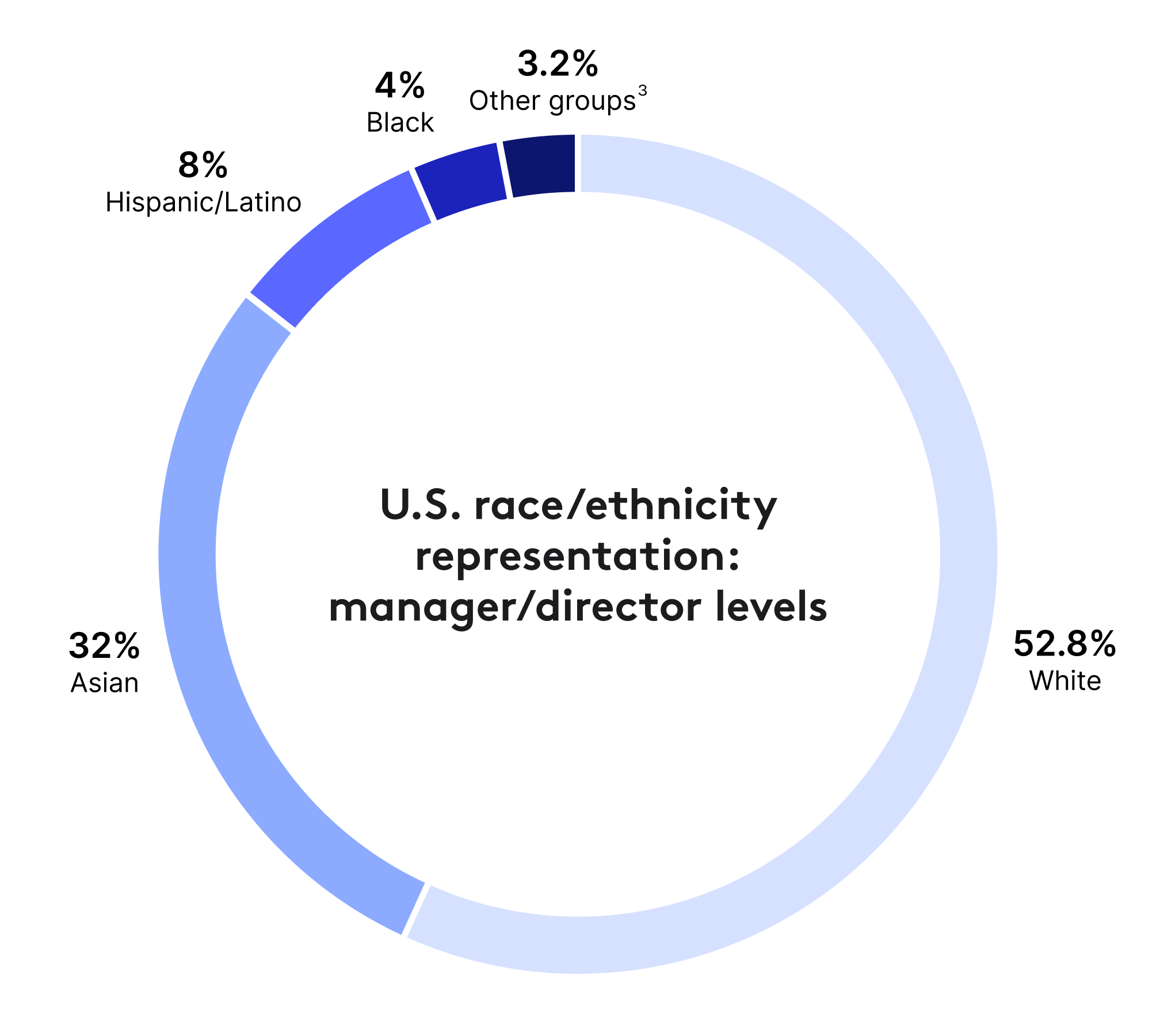 U.S. manager and director staff levels race and ethnicity representation