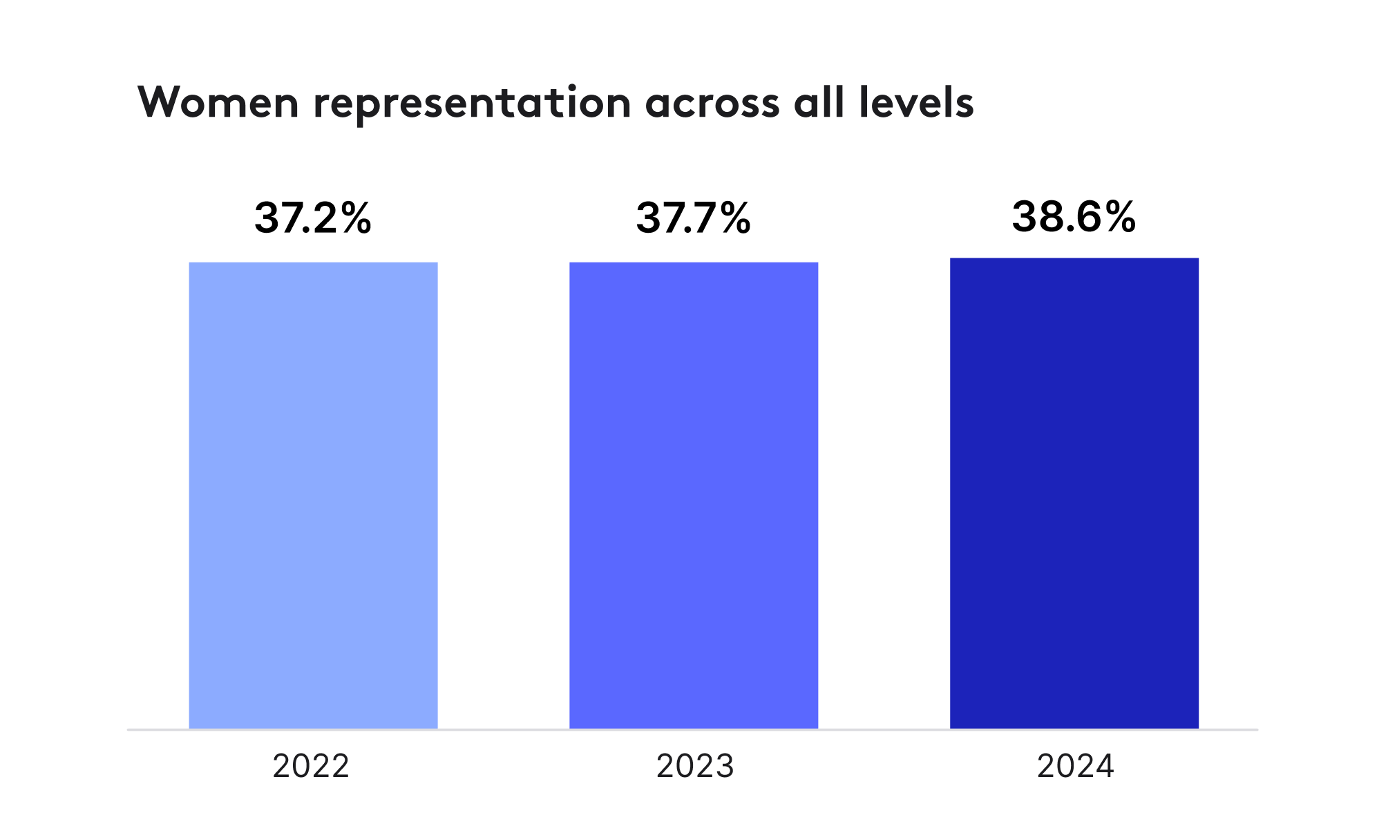 Women representation from 2020 through Q2 2022