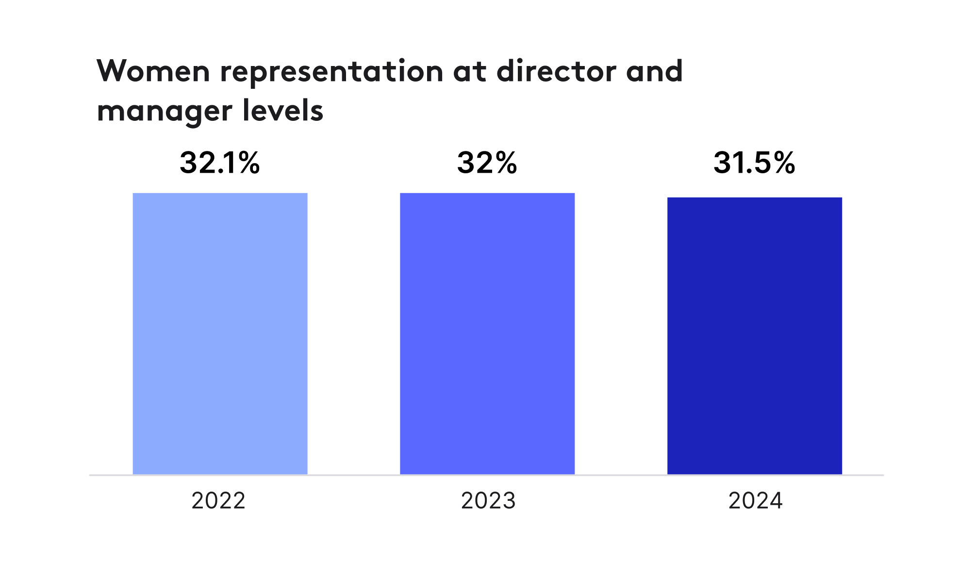 Women as directors and managers from 2020 through Q2 2022