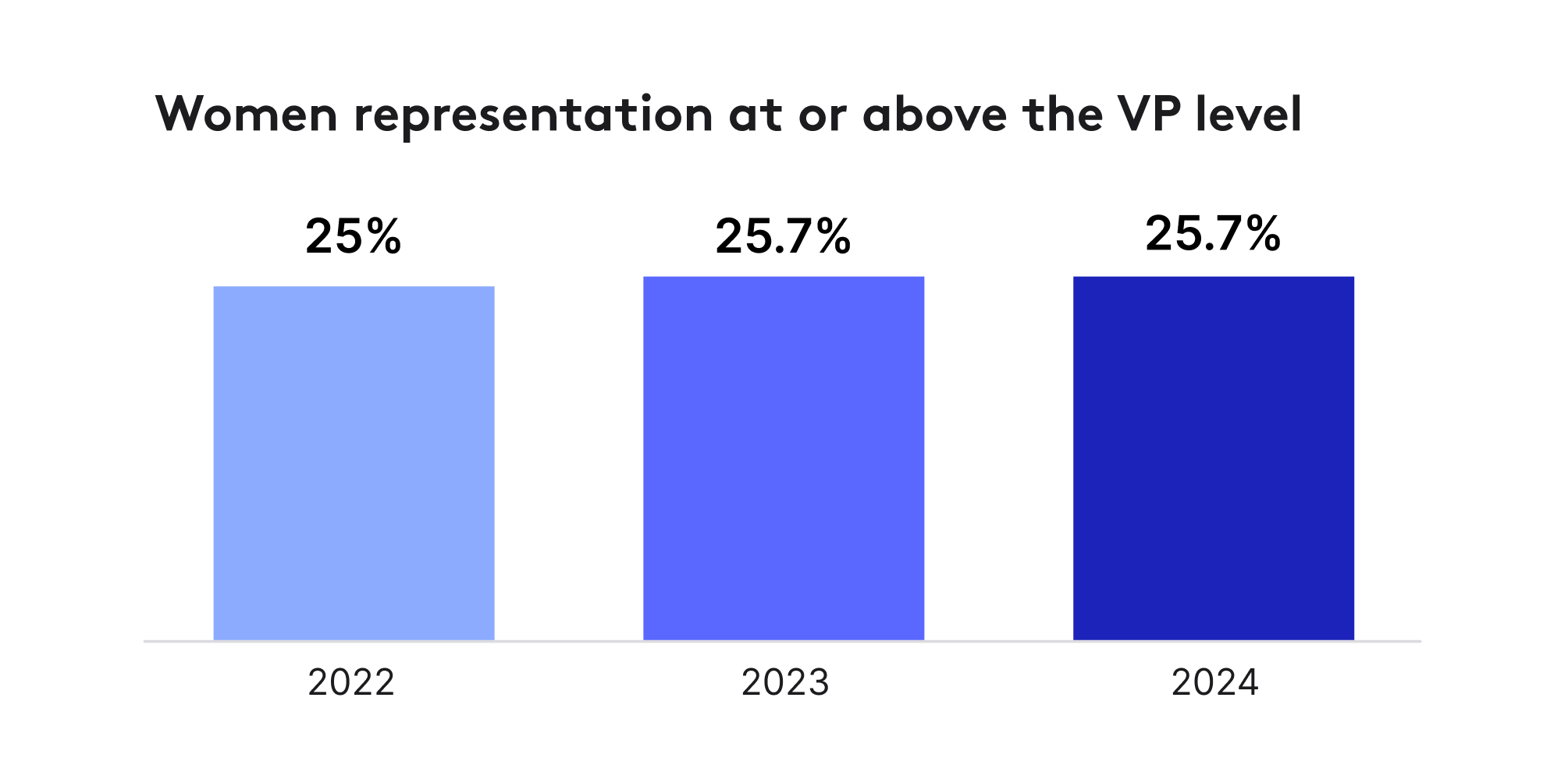 Women at or above the VP level from 2020 through Q2 2022