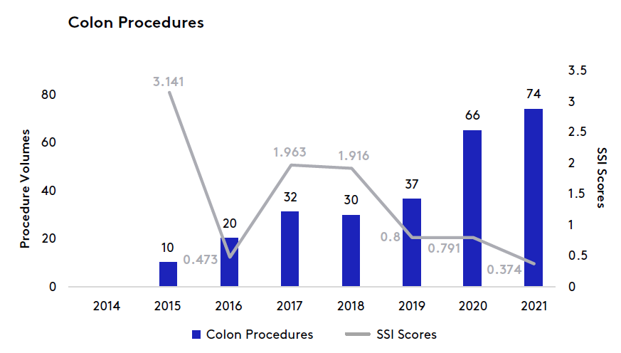 Graph depicting Legacy Mount Hood’s colon RAS procedure volumes and SSI score.