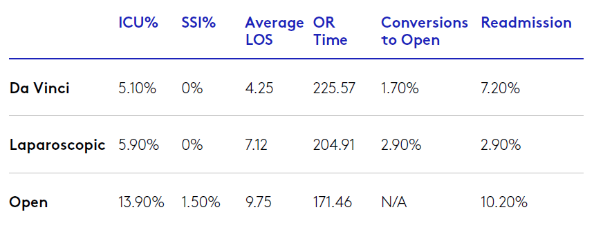 Chart comparing colon RAS at Legacy Mount Hood with open and traditional laparoscopic techniques.