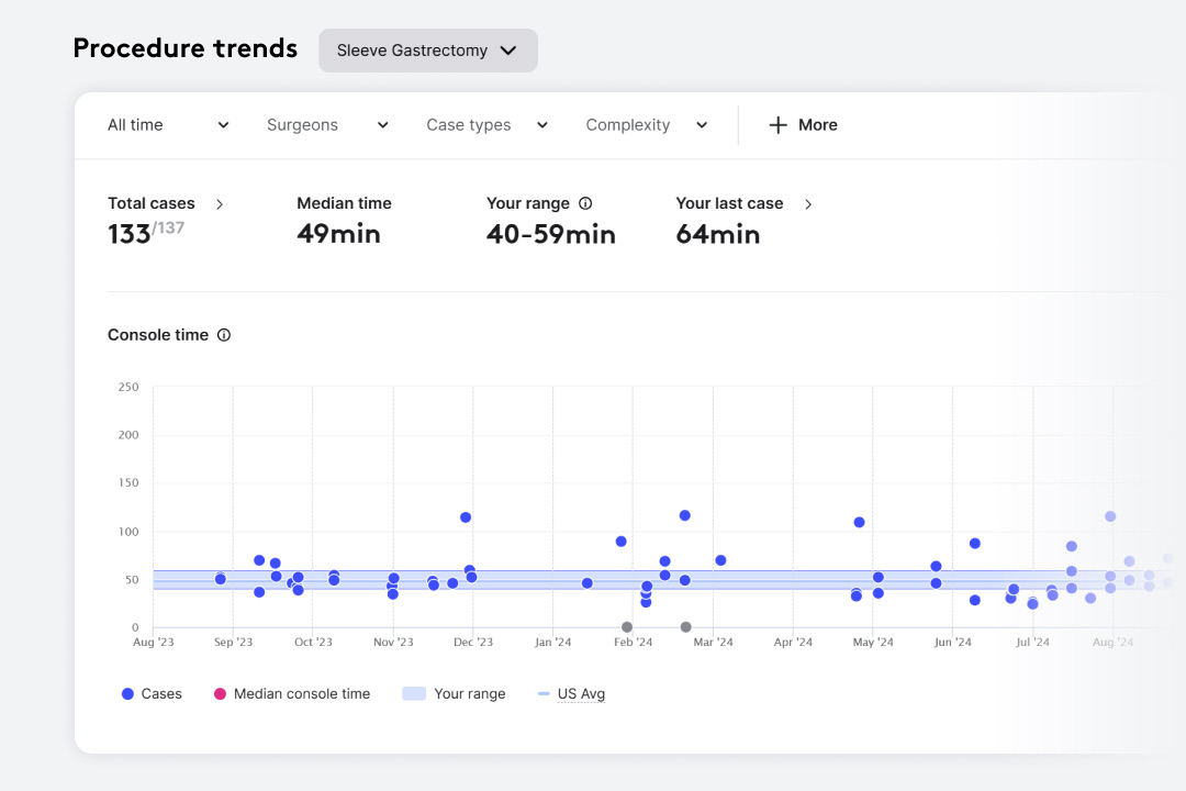 My Intuitive Procedure trends view