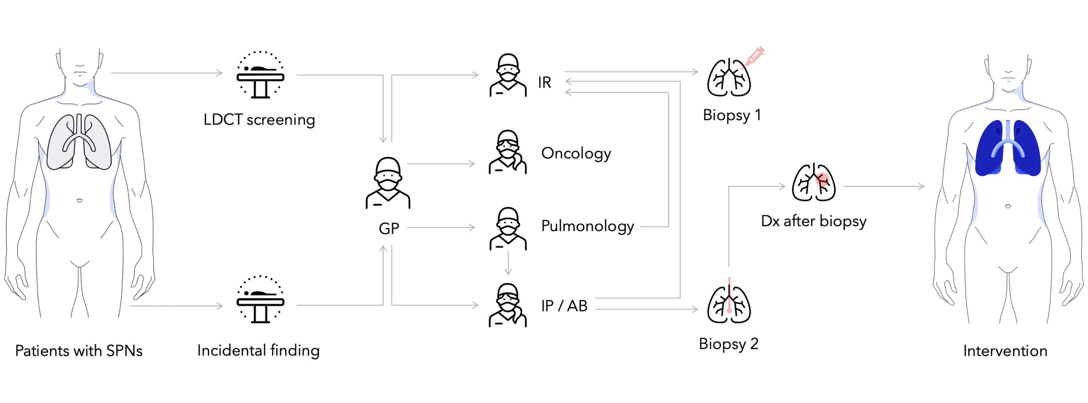 A sequential diagram of the lung care pathway