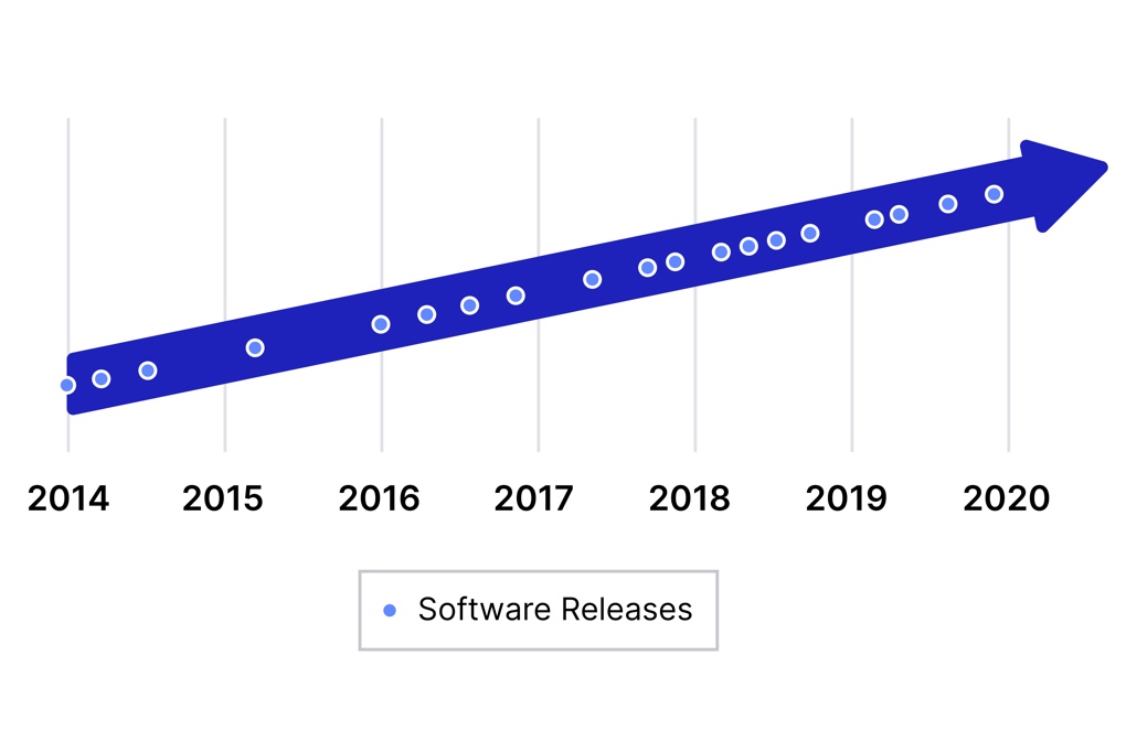Da Vinciソフトウェアのリリース時系列チャート